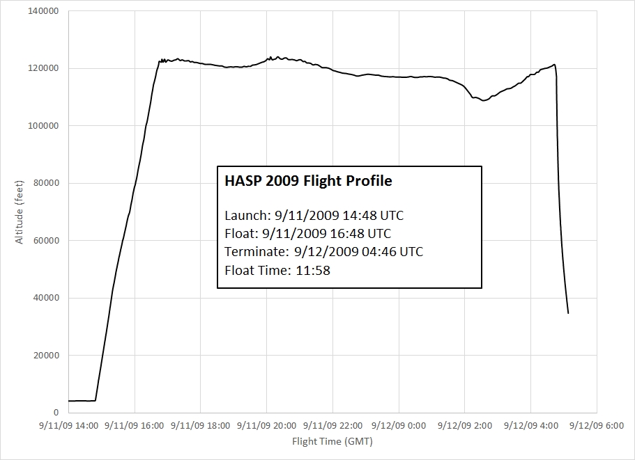 HASP 2009 Flight Profile