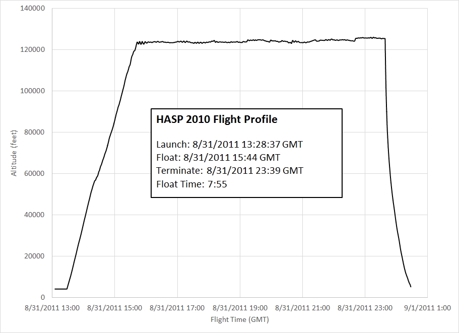 HASP 2010 Flight Profile