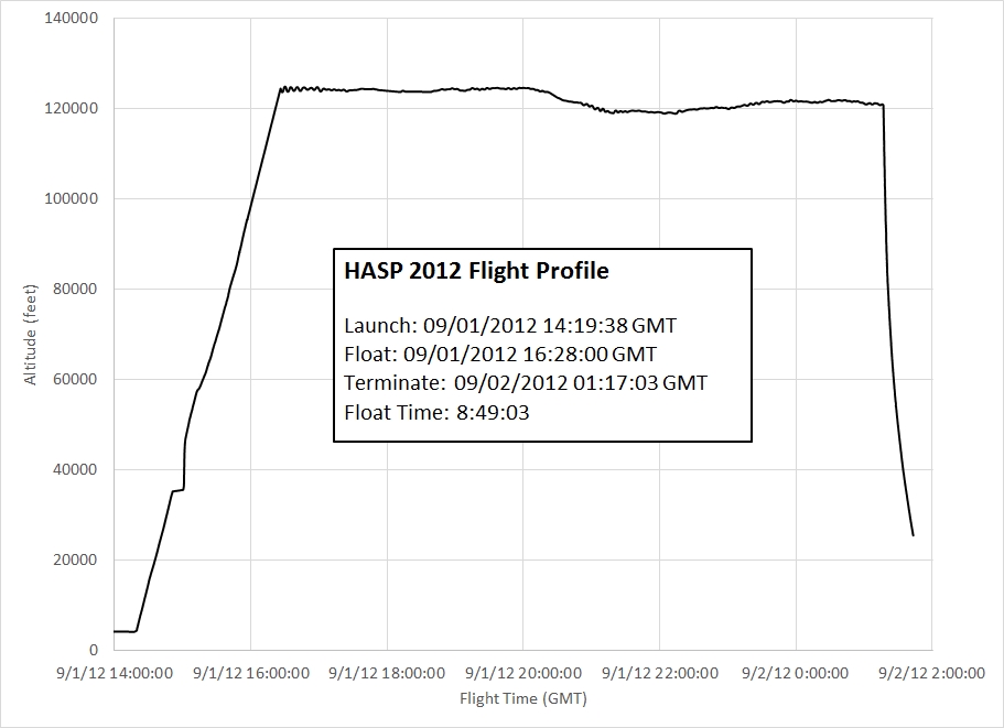 HASP 2012 Flight Profile